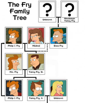 In Futurama, Phillip J. Fry is his own Grandpa due to a bit of time ...