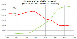 Urban-rural population dynamics (Tatarstan).PNG