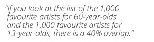 60 year-olds and 13 year-olds have a 40% overlap in music taste.