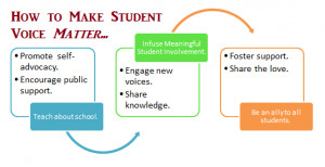 Ways to Make Student Voice Matter