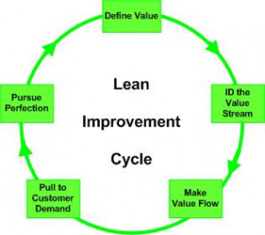 ... some of Lean Manufacturing And Six Sigma Process Improvement pictures