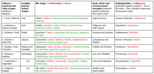 Erikson 39 s Psychosocial Theory of Development Chart
