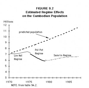 Figure 9.2 .. Estimated Regime Effects on the Cambodian Population