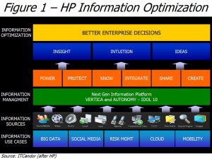 HP’s Adds Autonomy And Vertica To Its Information Optimization ...
