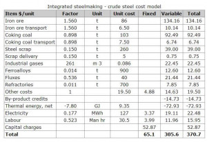 Basic Oxygen Furnace