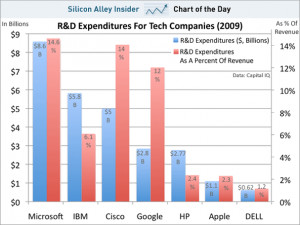 This Chart Is Why A Lot Of People Think HP Is Totally Screwed