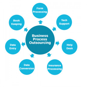 Business Process Outsourcing Bpo Sutherland Global