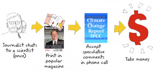 Here’s the IPCC Quote from Chapter 10 of the Fourth Assessment ...