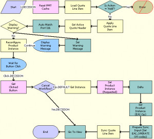 ABO Bulk Request Add Item Customize SubProcess Quotes Workflow