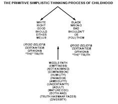 DBT: cognitive distortion; middle path More