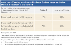 Americans Viewing Muslims as Not Loyal Believe Negative Global Muslim ...