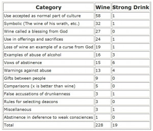 The negative references to alcohol in the Bible equal only 16% ...