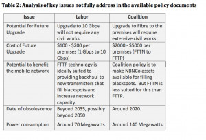 Labor and Coalition broadband policies – what’s the difference?