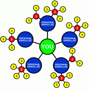 was first introduced to Multi-Level-Marketing back in the late 1980 ...