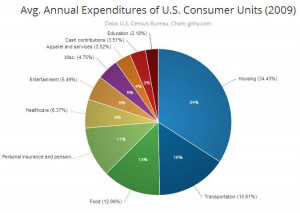 Average Household Budget Pie Chart