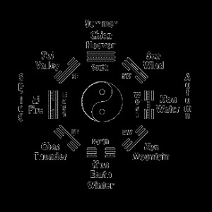 Eight Trigrams Chart