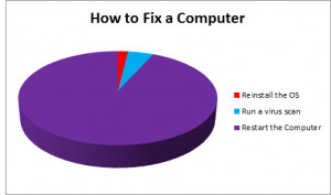 pie chart graph on how to fix a computer. You can reinstall the ...