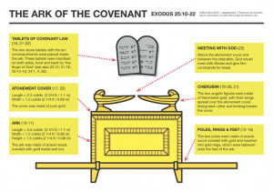 The Ark of the Covenant from Exodus 25:10-22. PDF version (168 KB)
