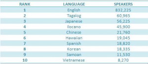 number of counties 5 91 languages spoken top10 languages spoken