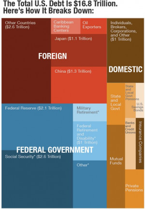 Here's Who We Owe That $17 Trillion Of Government Debt To