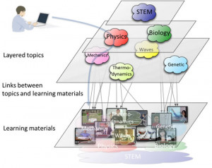 ... volumes of learning materials organized into multi-layer topics