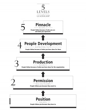 What are the 5 Levels of Leadership?