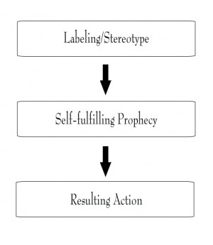 Labeling theory Picture Slideshow