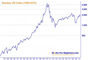 100 of system market index includes 100 of Nasdaq 100 Stock Symbols ...