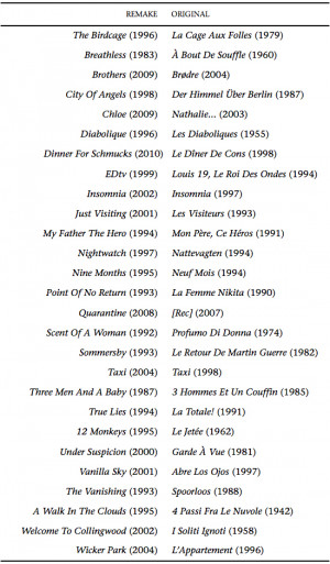 SOME HOLLYWOOD REMAKES OF EUROPEAN FILMS