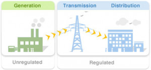 The smaller portion of your bill is made up of Transmission and ...