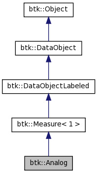 btk::Analog Class Reference