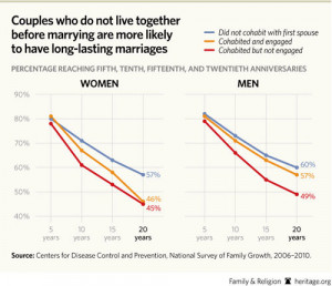 FamilyFact of the Week: Headlines Mask Cohabitation’s Continued ...