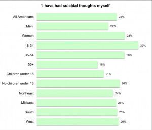 Suicidal thoughts affect one quarter of Americans
