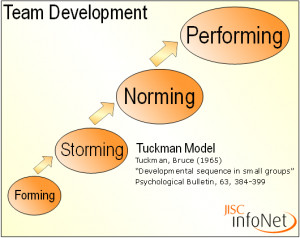 Forming, storming, norming and performing Picture Slideshow