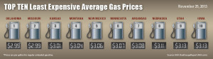 Average Gas Prices