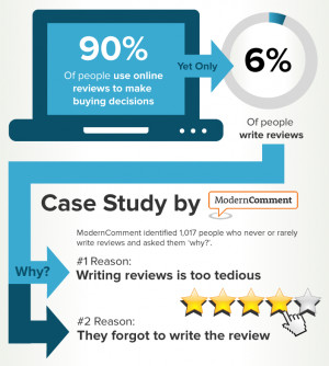 Local business reviews are the digital version of word-of-mouth ...