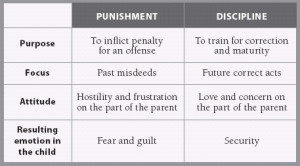 punishment versus discipline chart