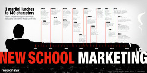 Infographic: How marketing has evolved since the Mad Men era