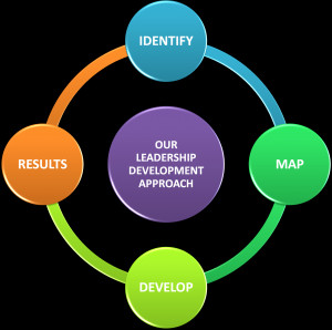 Leadership Development Model
