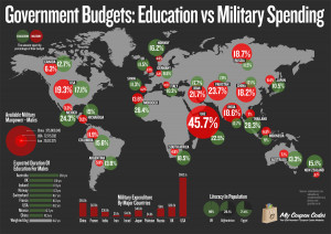 defense+government-budgets-education-vs-military-spending.jpg