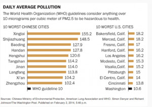 Here's the other chart, comparing the 10 most-polluted Chinese cities ...