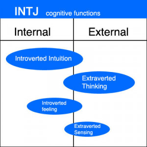 INTJs primary function is Introverted iNtuition which perceives ...