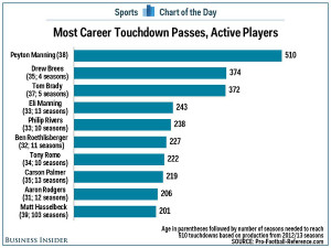 Peyton_Manning%27s_Touchdown_Record_Is ...