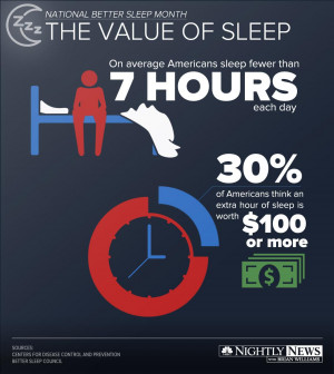 recent study shows how important sleep is to Americans and the amount ...