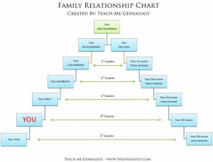 Free Relationship Charts - Canon or Common Law & More. ~ Teach Me ...