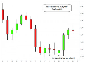 Etichette: corso base di analisi tecnica