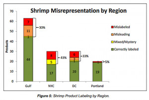 ... That 30% of Shrimp is Misrepresented In Grocery Stores and Restaurants