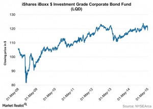 iShares iBoxx $ Investment Grade Corporate Bond Fund ( LQD )