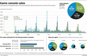 Game Console Sales