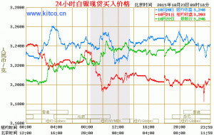 ... Charts Silver Live http://www.silverprice.net.cn/24_hour_silver.html
